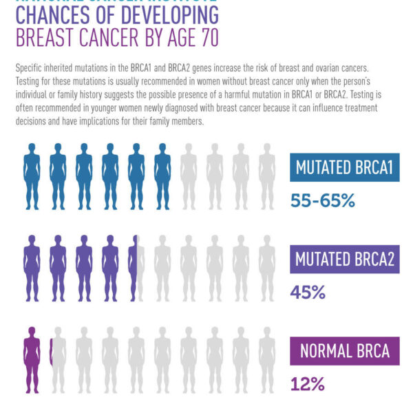 Breast Cancer Risk Infographic